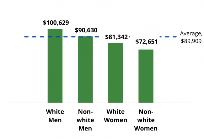 Histogram showing average compensation by race and gender