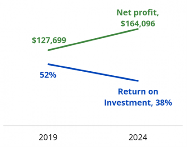 Chart showing net profits increasing while returns decreased