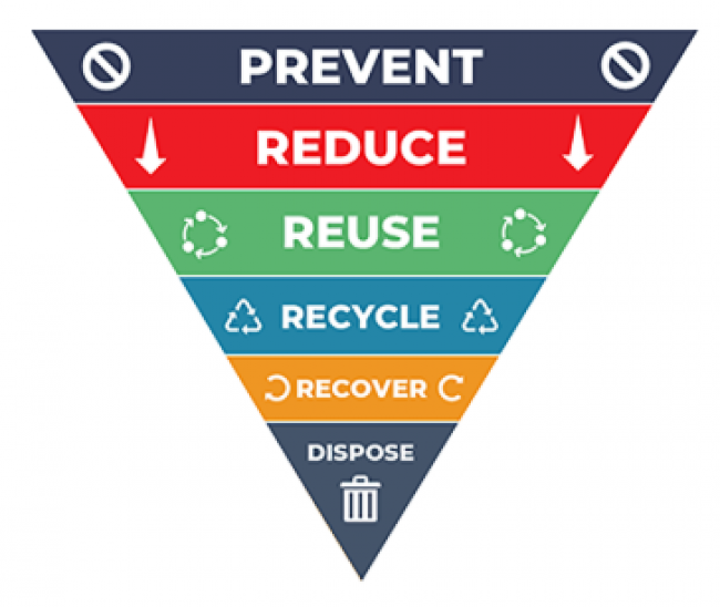 Waste prevention hierarchy