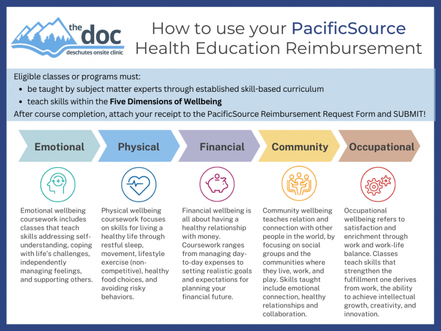 Health Education Flowchart