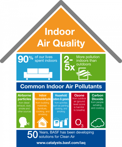 Indoor Air Quality (IAQ) Deschutes County Oregon