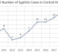 Syphilis