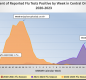 Central Oregon Flu Season 2022-20223