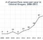 Gonorrhea Graph